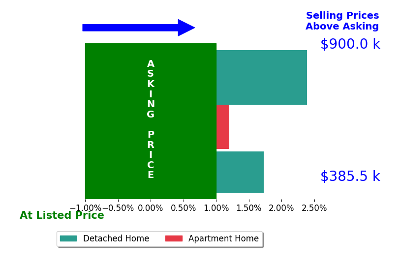Bar chart comparing asking price vs selling price for Joel Barnett