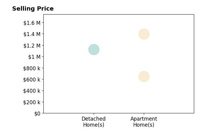 Histogram of home sales price ranges for Jane Karney