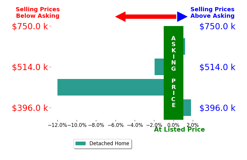 Bar chart comparing asking price vs selling price for Kim Arburua