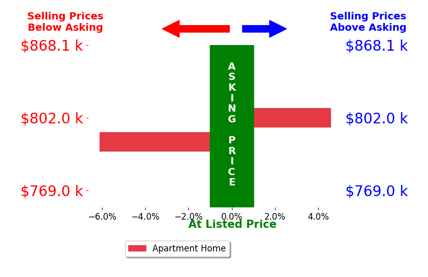 Bar chart comparing asking price vs selling price for Gail Pearl