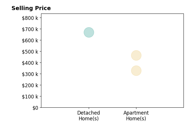Histogram of home sales price ranges for Todd McChesney