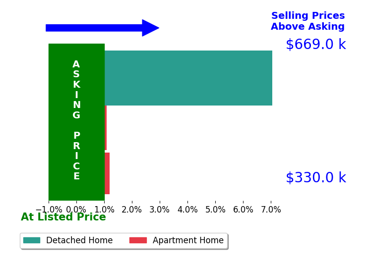 Bar chart comparing asking price vs selling price for Todd McChesney