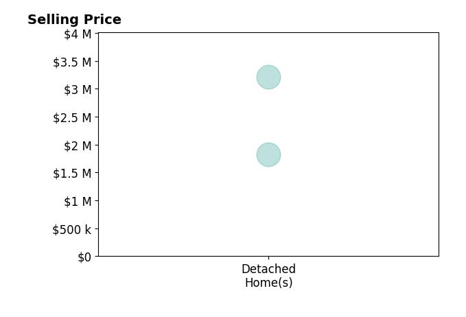 Histogram of home sales price ranges for Jedd Hewitt