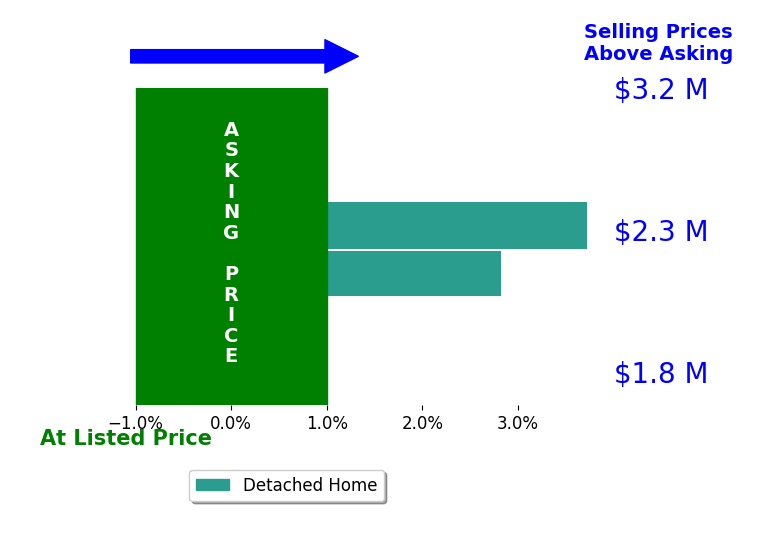 Bar chart comparing asking price vs selling price for Jedd Hewitt