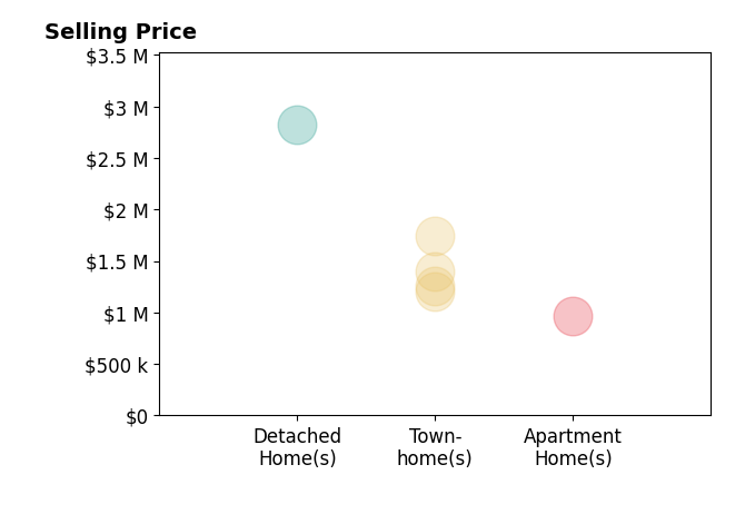 Histogram of home sales price ranges for Alexandra Zhou
