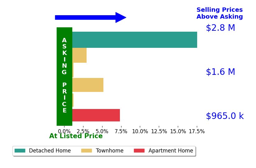 Bar chart comparing asking price vs selling price for Alexandra Zhou