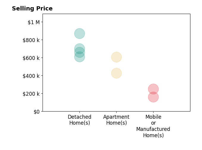 Histogram of home sales price ranges for Pat Miller