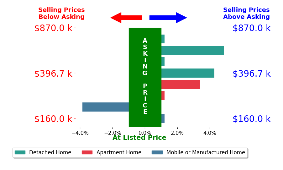 Bar chart comparing asking price vs selling price for Pat Miller