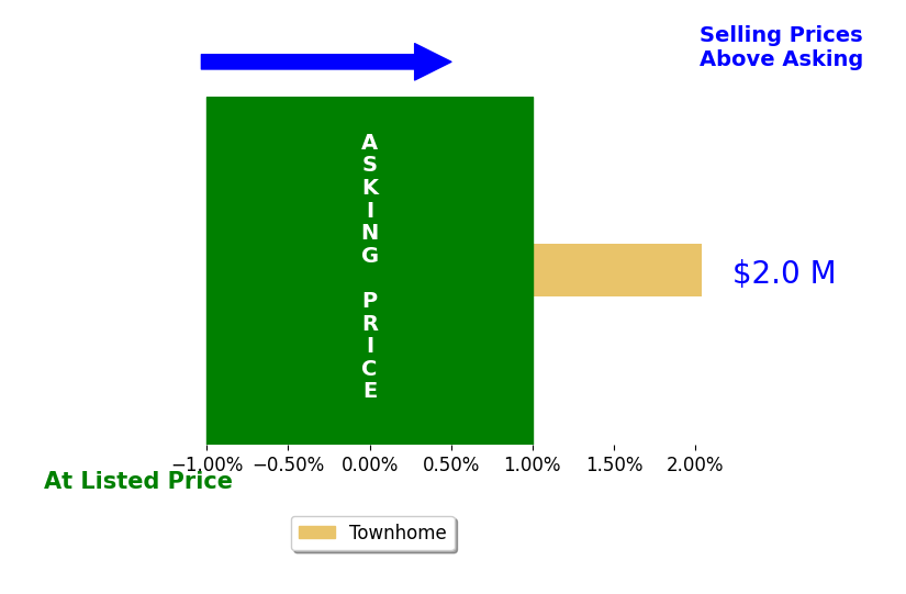 Bar chart comparing asking price vs selling price for Brien Metcalf