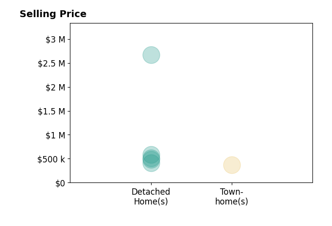 Histogram of home sales price ranges for Bob Kelnhofer