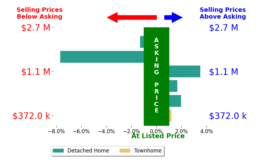Bar chart comparing asking price vs selling price for Bob Kelnhofer