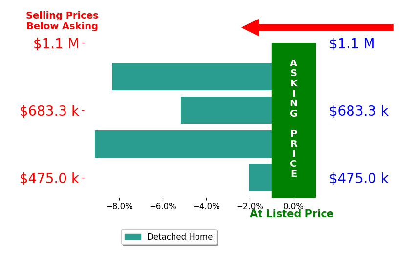 Bar chart comparing asking price vs selling price for Michael Miller