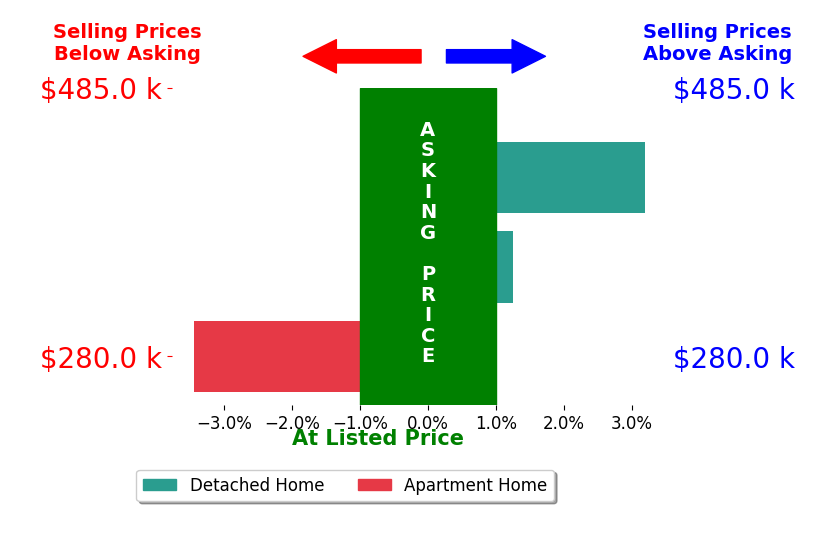 Bar chart comparing asking price vs selling price for Tom DiGiacomo