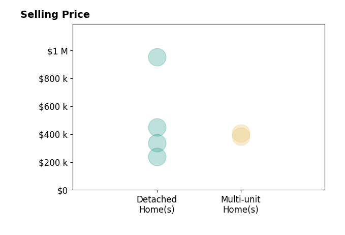Histogram of home sales price ranges for Jeffrey Milner