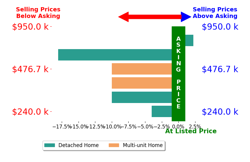 Bar chart comparing asking price vs selling price for Jeffrey Milner