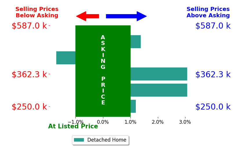 Bar chart comparing asking price vs selling price for Amber West Torres