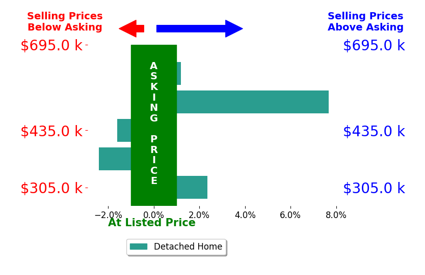 Bar chart comparing asking price vs selling price for Joseph Giacomazzo