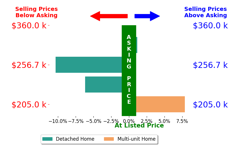 Bar chart comparing asking price vs selling price for Josh Tyhurst