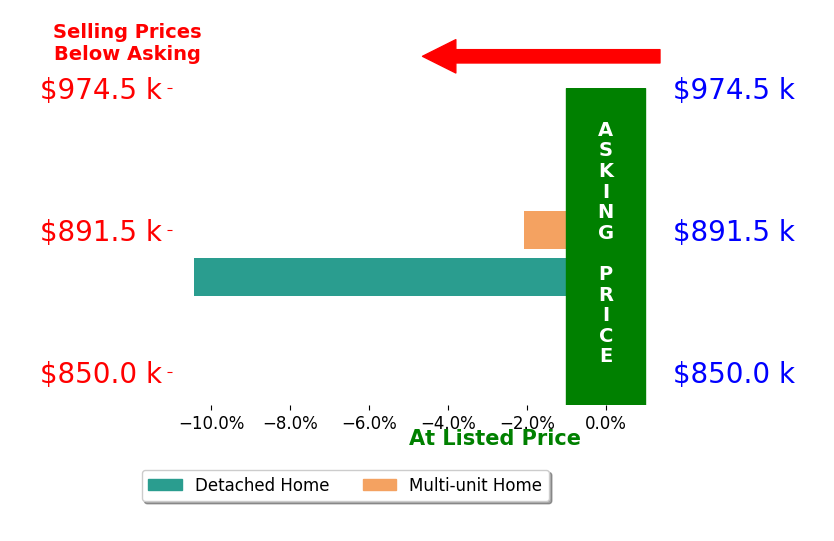 Bar chart comparing asking price vs selling price for Properties By Merit Ramsdell