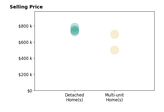 Histogram of home sales price ranges for Manny Martinez