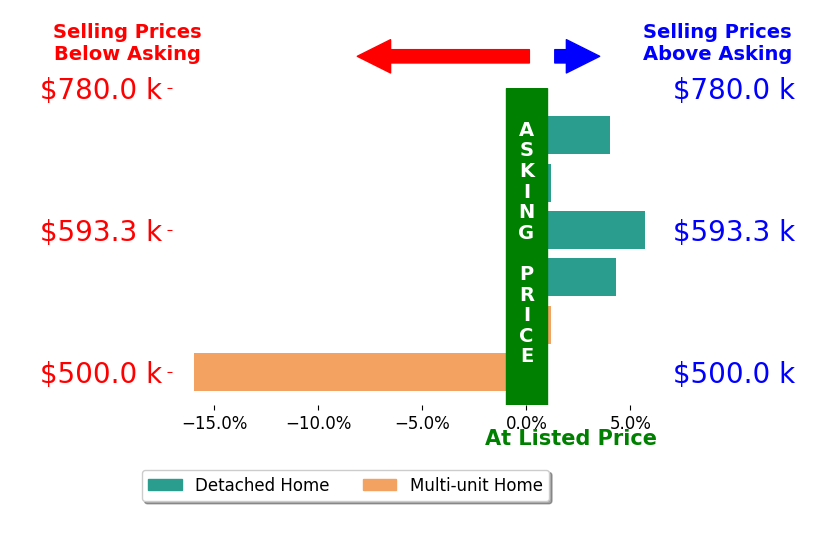 Bar chart comparing asking price vs selling price for Manny Martinez