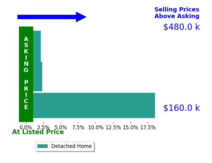 Bar chart comparing asking price vs selling price for Evelyn Nunez