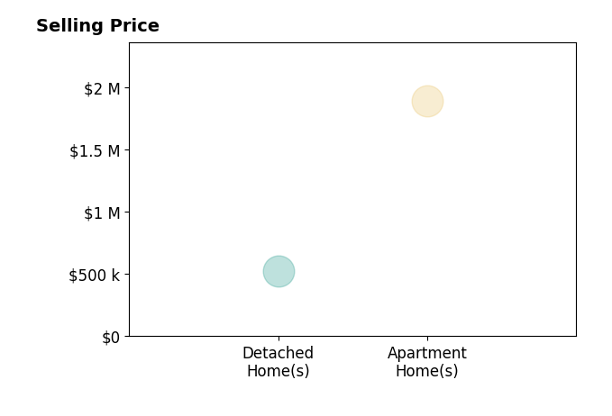 Histogram of home sales price ranges for David Nevin