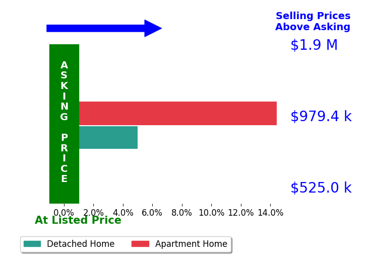 Bar chart comparing asking price vs selling price for David Nevin