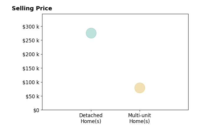 Histogram of home sales price ranges for TONYA PEDDICORD