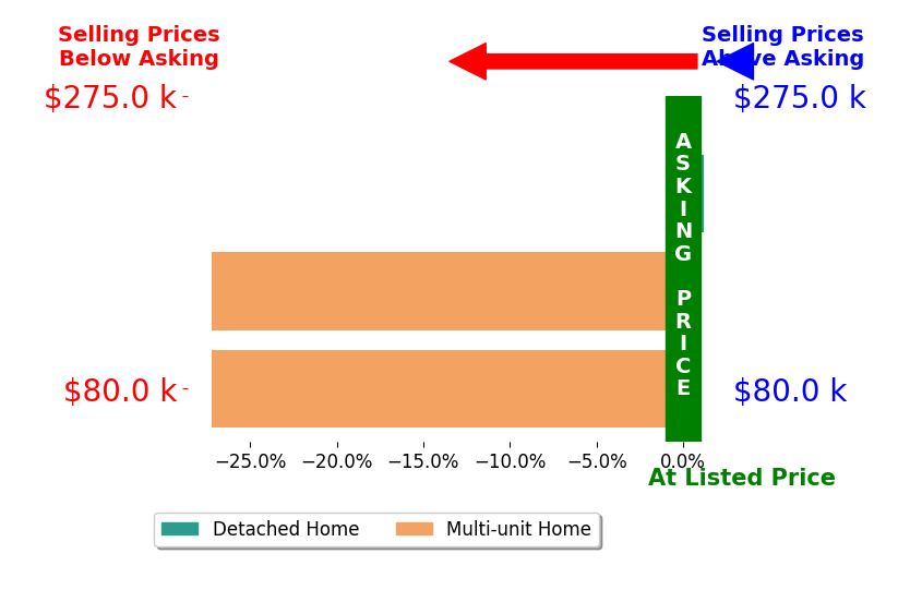 Bar chart comparing asking price vs selling price for TONYA PEDDICORD