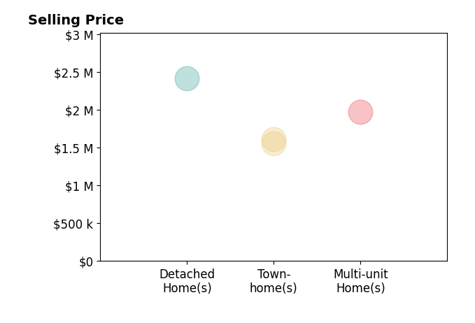 Histogram of home sales price ranges for Daphne Chou