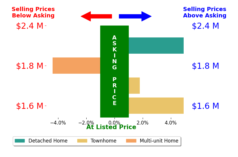 Bar chart comparing asking price vs selling price for Daphne Chou