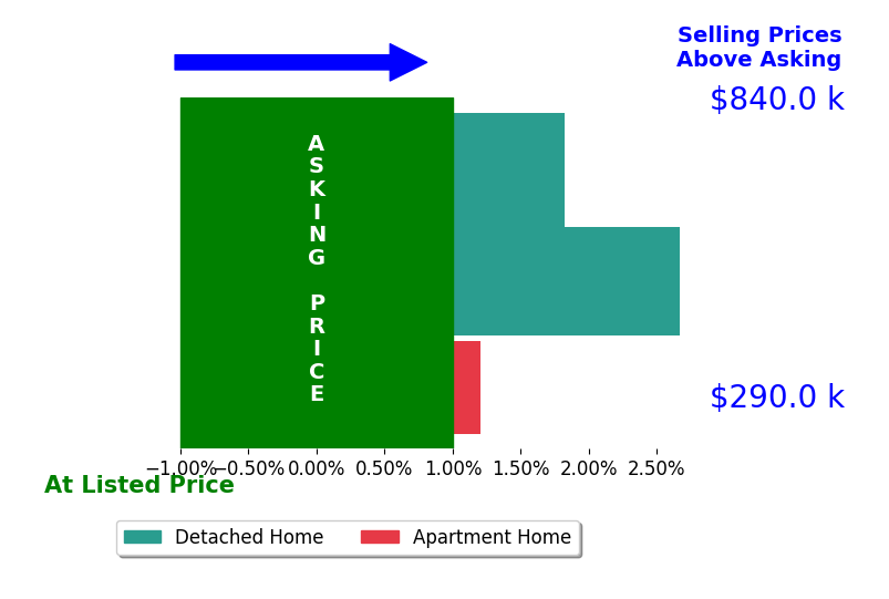 Bar chart comparing asking price vs selling price for Racquel Wilder