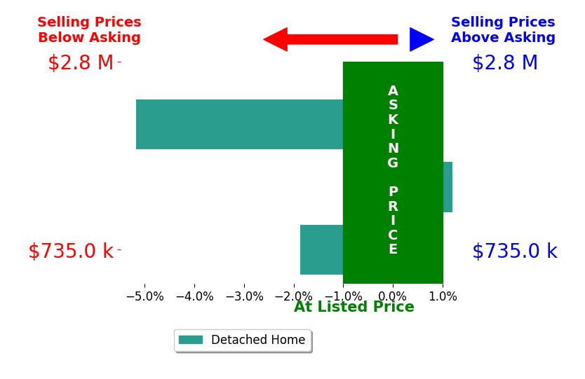 Bar chart comparing asking price vs selling price for Tene Shake