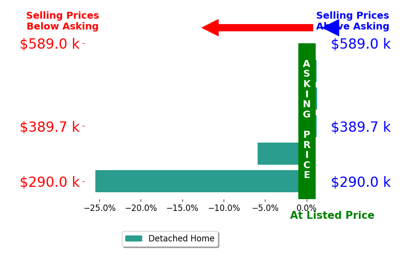 Bar chart comparing asking price vs selling price for Nino Pascolati