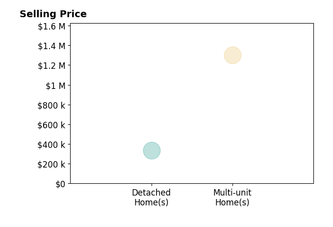 Histogram of home sales price ranges for Ashley Stone