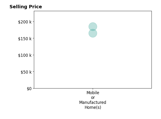 Histogram of home sales price ranges for Paul West