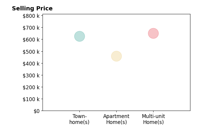 Histogram of home sales price ranges for Jerry Kumar