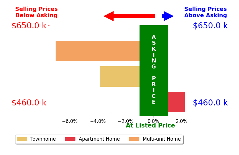 Bar chart comparing asking price vs selling price for Jerry Kumar