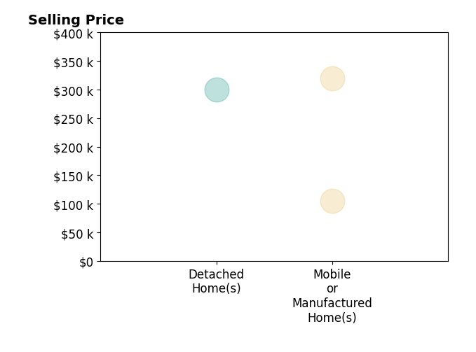 Histogram of home sales price ranges for Sunsherrae Hepburn
