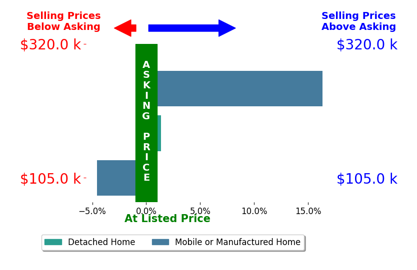 Bar chart comparing asking price vs selling price for Sunsherrae Hepburn
