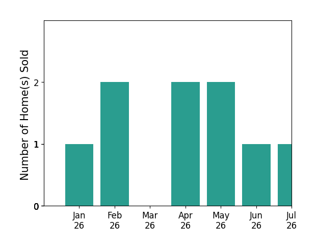 Bar chart of total home sales by Dale Kaiser over the past 12 months