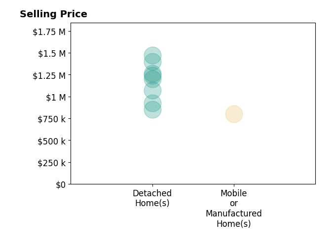 Histogram of home sales price ranges for Dale Kaiser
