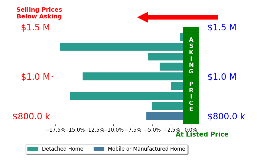 Bar chart comparing asking price vs selling price for Dale Kaiser