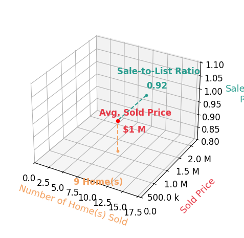 Chart showing sale-to-list price ratio for Dale Kaiser