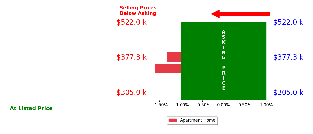 Bar chart comparing asking price vs selling price for Gerardo Cervantes