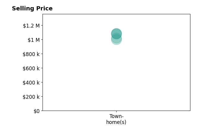 Histogram of home sales price ranges for Richard Castellon