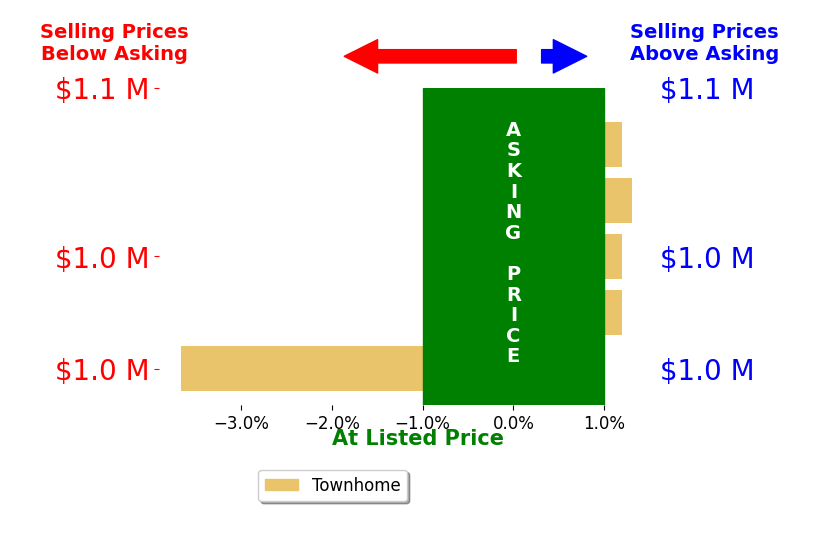 Bar chart comparing asking price vs selling price for Richard Castellon