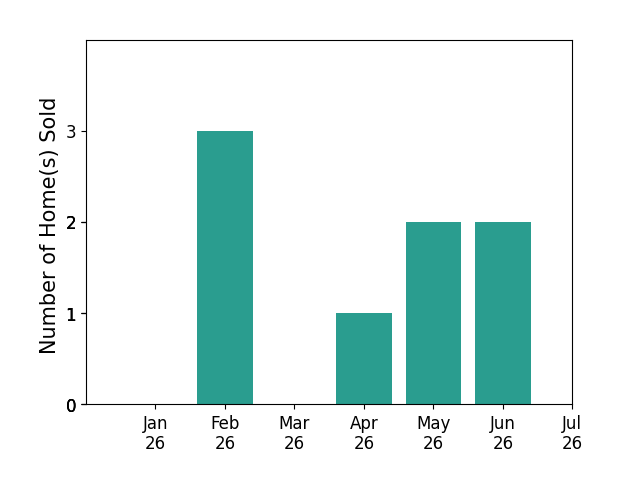 Bar chart of total home sales by Amber Cole over the past 12 months