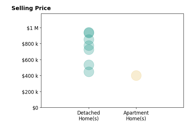 Histogram of home sales price ranges for Amber Cole